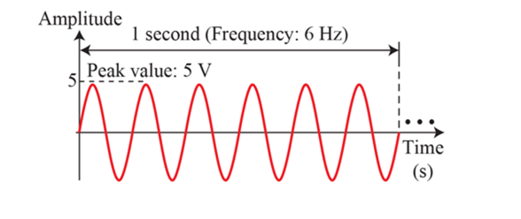 Solved For the waveform below, calculate the Period and | Chegg.com