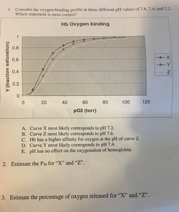 Solved Consider The Oxygen binding Profile At Three Chegg