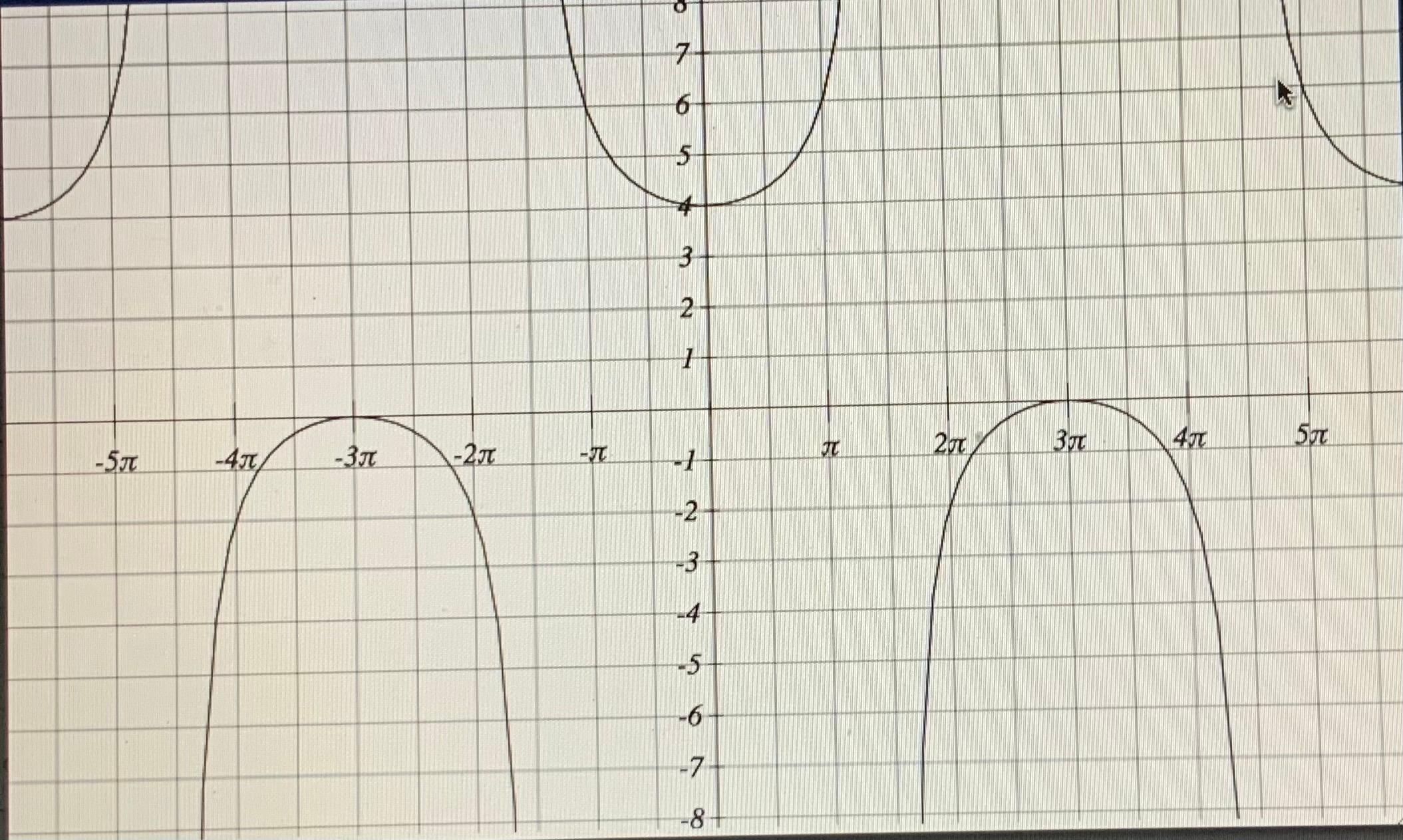 Solved Write an equation for the graph above and explain | Chegg.com