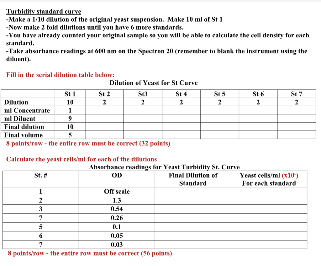 Solved Turbidity standard curve Make a 1/10 dilution of the