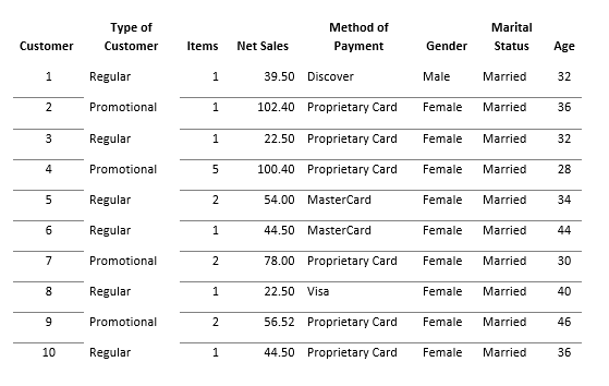 Type of customer method of payment marital status customer items net sales gender age 1 regular 1 39.50 discover male married