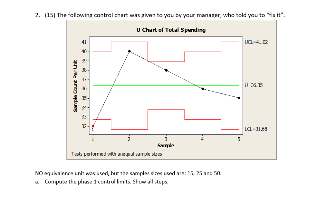 2. (15) The following control chart was given to you | Chegg.com