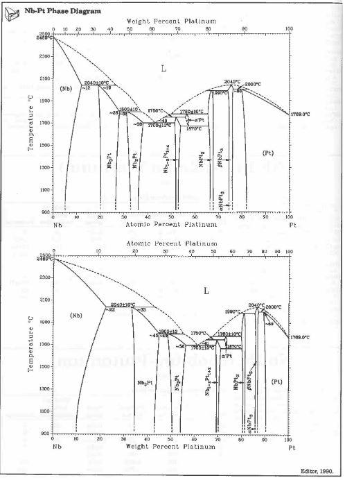 Solved niobium-platinum (Nb-Pt) alloy system (see phase | Chegg.com