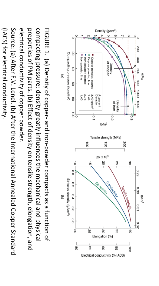 (a) FIGURE 1. (a) Density of copper and ironpowder
