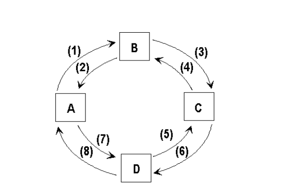 Solved Question 3: (6 marks) Referring to the circular flow | Chegg.com