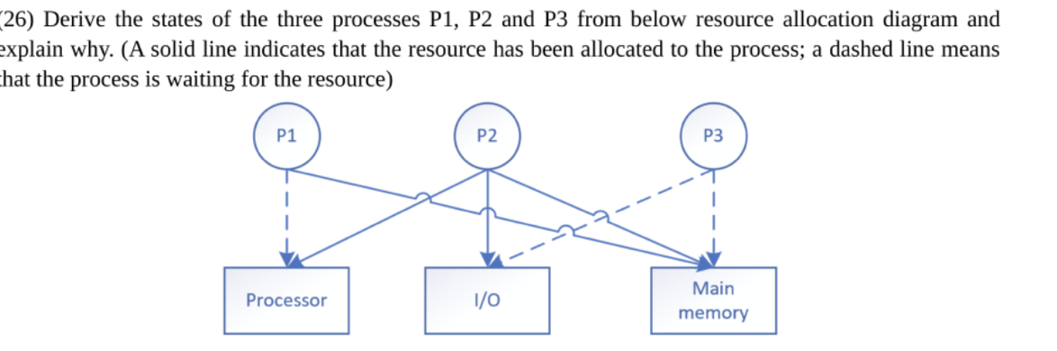 Solved 26) Derive the states of the three processes P1, P2 | Chegg.com