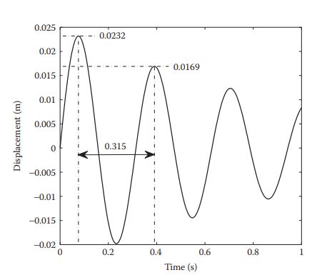 Solved 13. Vibration tests are conducted to estimate | Chegg.com