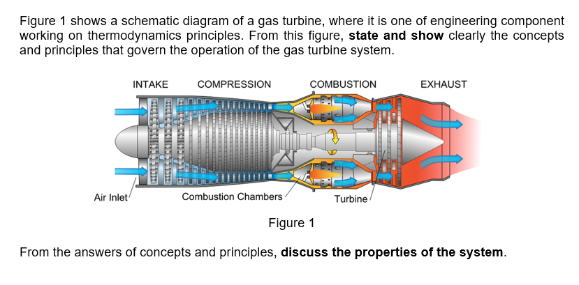 Solved Figure 1 shows a schematic diagram of a gas turbine, | Chegg.com