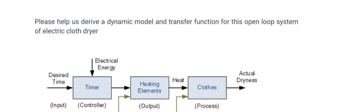 Solved Please help us derive a dynamic model and transfer | Chegg.com