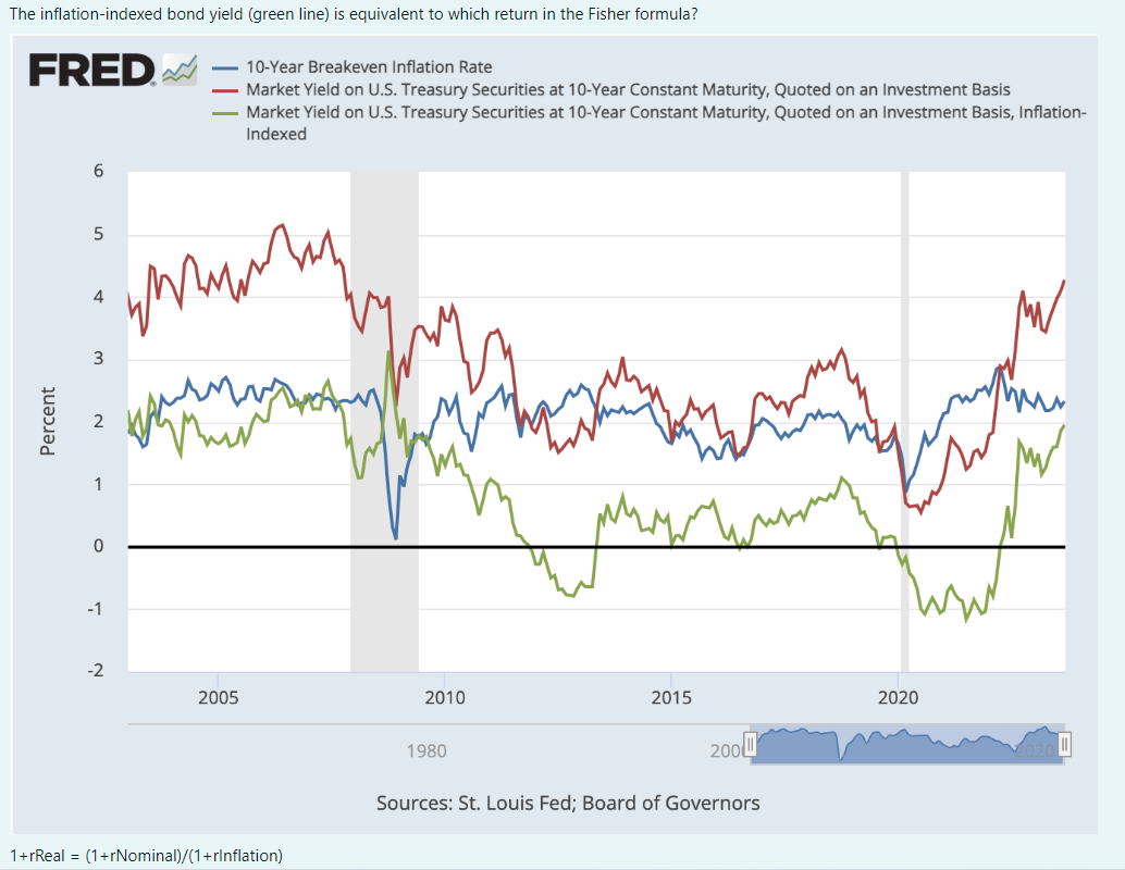 Solved The inflation-indexed bond yield (green line) is | Chegg.com