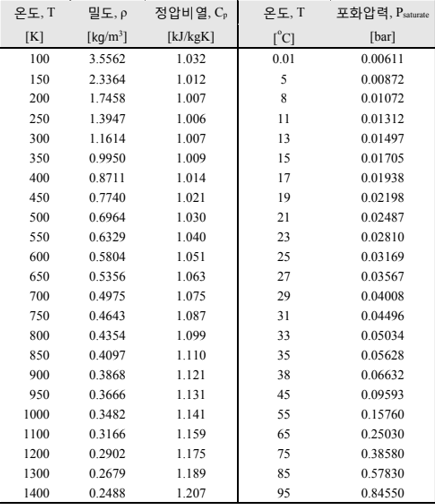 Solved T[°C] [kg/m3) Cp [kJ/kg.K] Psaturated [bar] -5 20.5 | Chegg.com