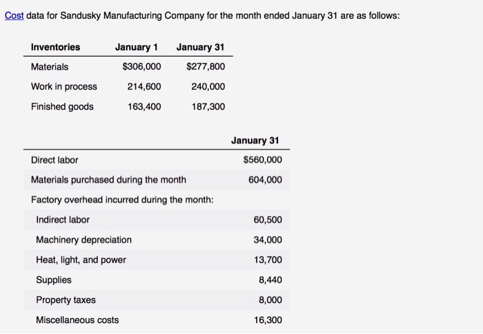 Solved Cost data for Sandusky Manufacturing Company for the | Chegg.com