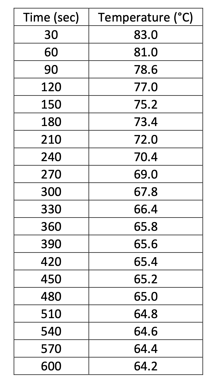 Solved Typically, a solution’s cooling curve does not | Chegg.com