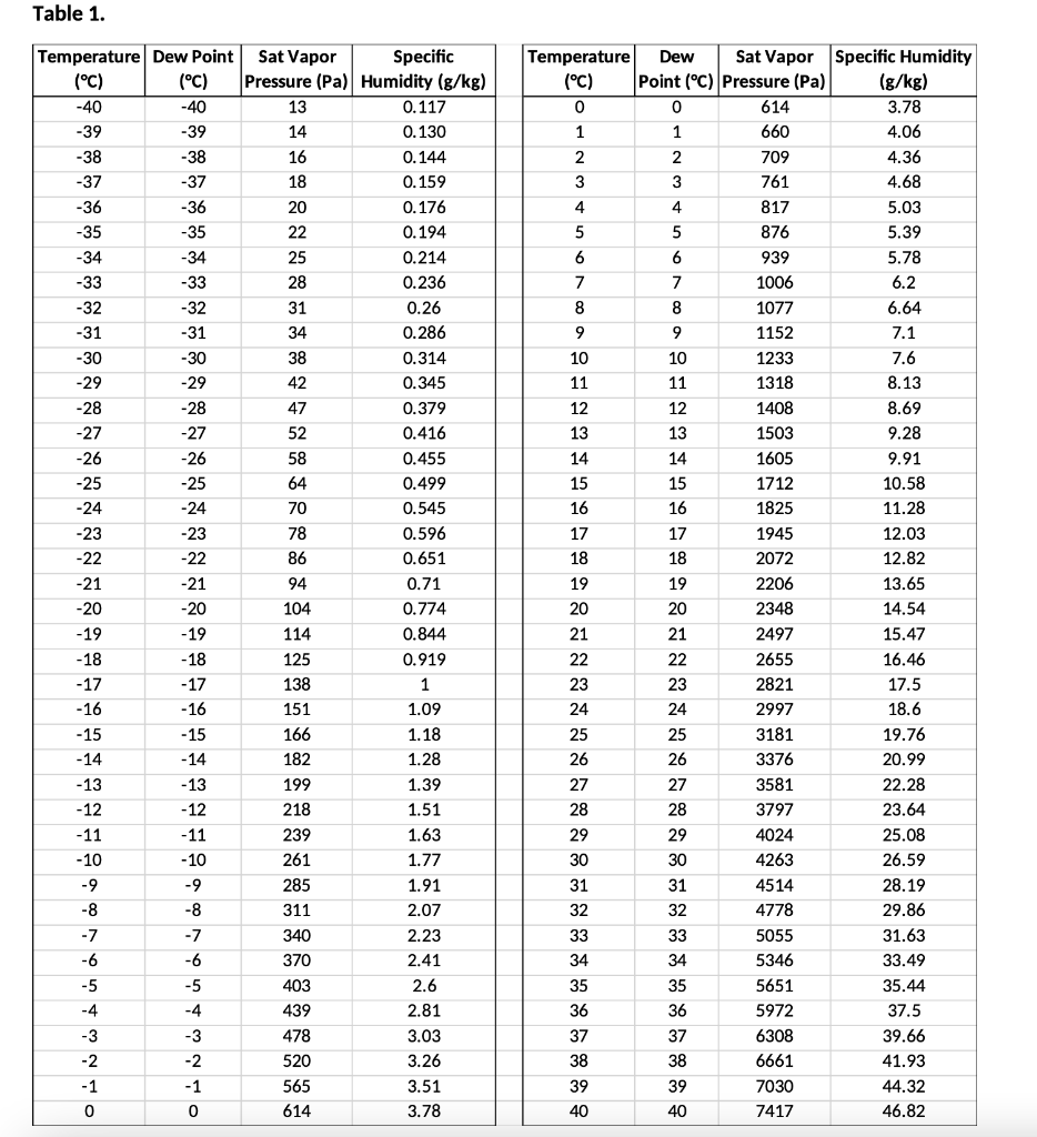 Solved 8. Rank Each Of The Following Air Samples From 1 