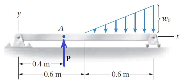 Solved The beam shown is made in a profile S100X11.5, | Chegg.com