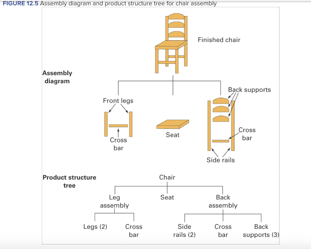 Solved Figure 12 5 Assembly Diagram And Product Structure