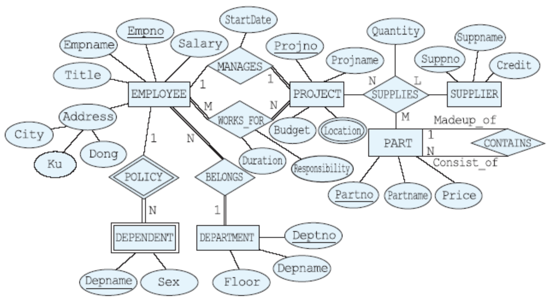 Solved EMPLOYEE(Empno, Empname, Title, City, Ku, Dong, | Chegg.com