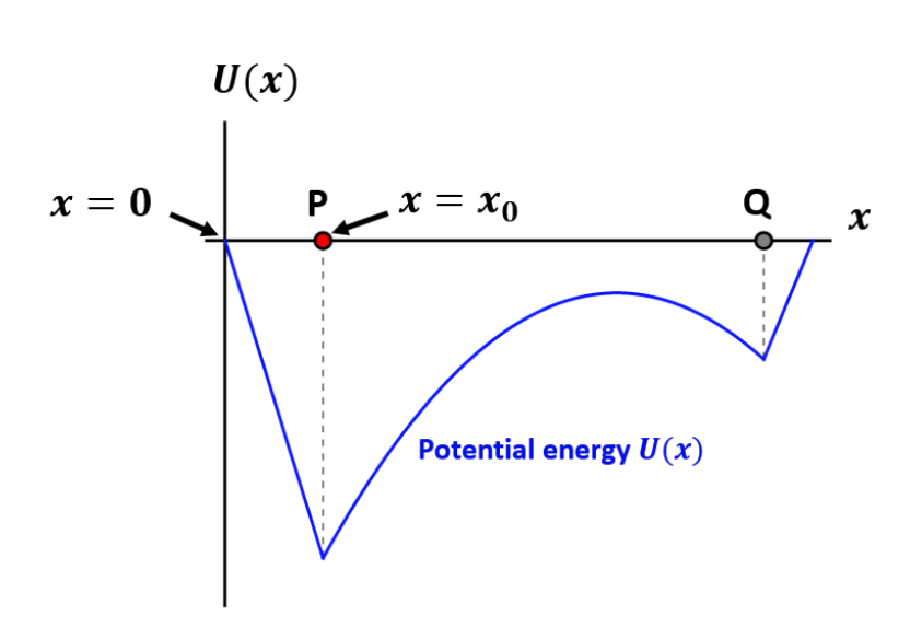Solved The graph above shows the potential energy of an | Chegg.com
