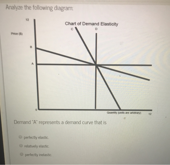 Solved Analyze the following diagram 12 Chart of Demand | Chegg.com