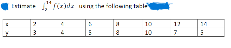 Solved 14 * Estimate √₂¹ƒ(x)dx using the following table X Y | Chegg.com