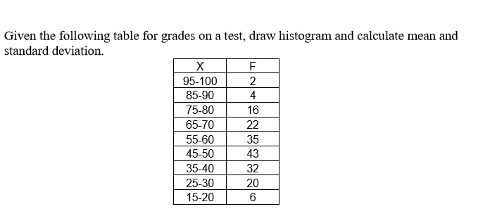 Solved Given the following table for grades on a test, draw | Chegg.com