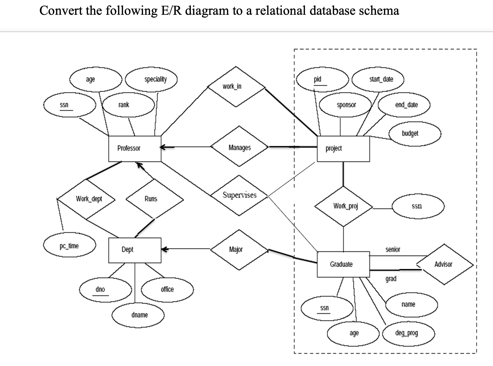 Solved Convert The Following E/R Diagram To A Relational | Chegg.com