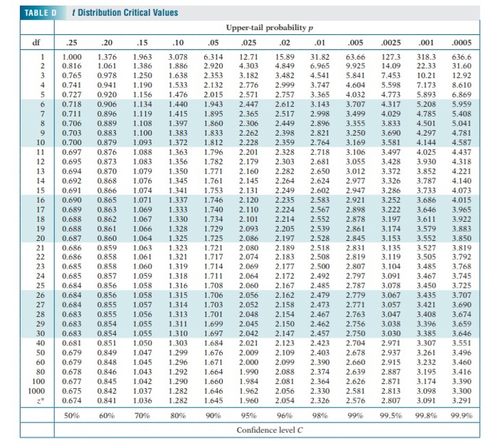 Upper Tail Probability Table - AntoniokruwWeeks
