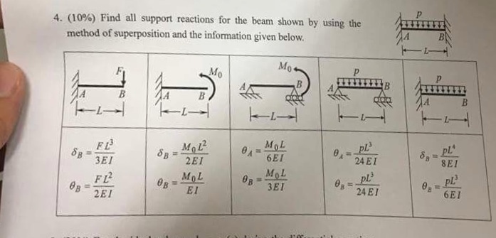Solved Find all support reactions for the beam shown by | Chegg.com
