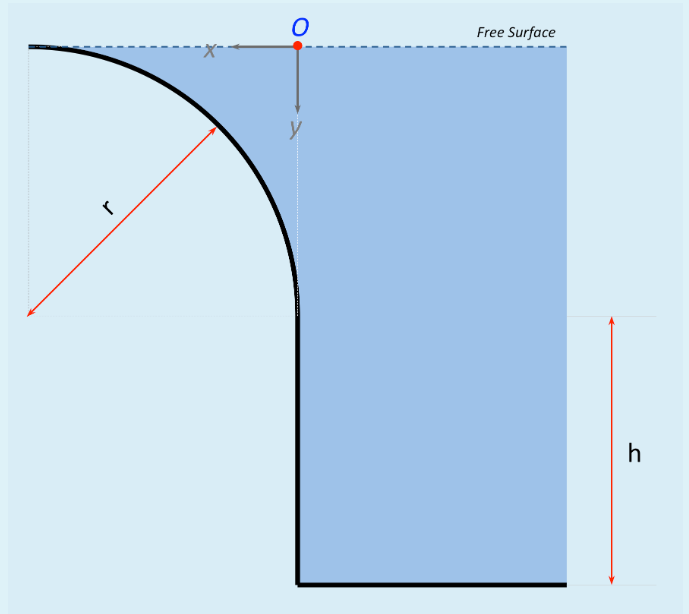 Solved Free Surface A curved surface (as shown in the | Chegg.com
