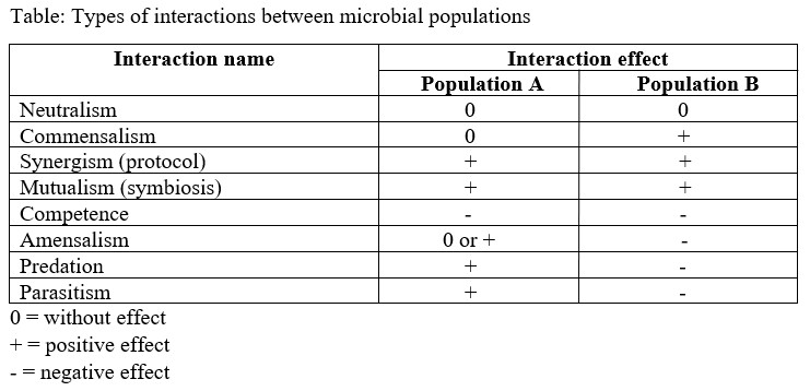 Solved For Each Of The Interactions Between Populations | Chegg.com