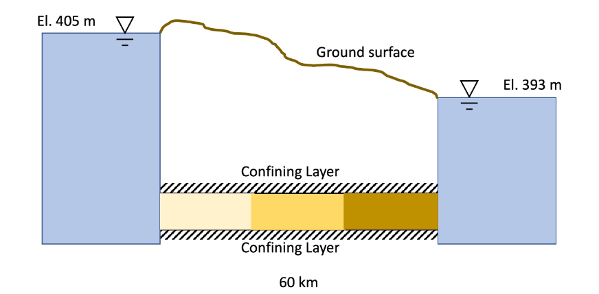 Two deep lakes connect to a confined aquifer, which | Chegg.com