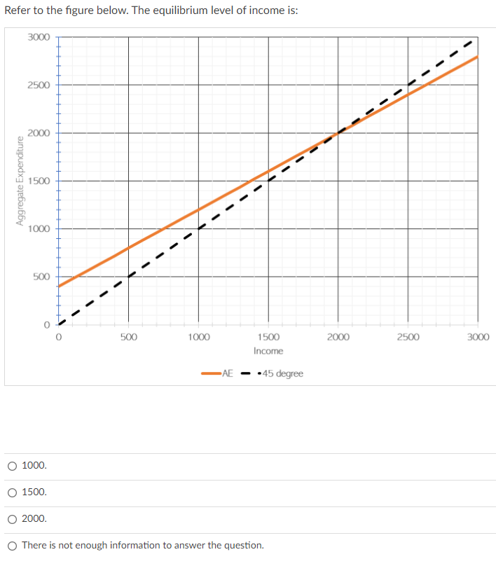 Solved Refer To The Figure Below. The Equilibrium Level Of | Chegg.com