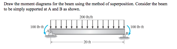 Solved Draw the moment diagrams for the beam using the | Chegg.com