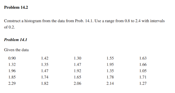 Solved Problem 14.2 Construct a histogram from the data from | Chegg.com