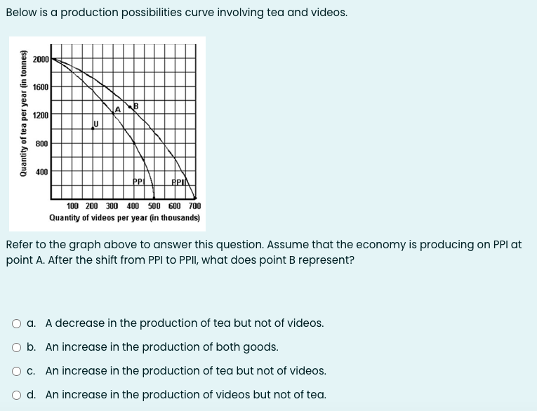 Solved Below Is A Production Possibilities Curve Involving | Chegg.com