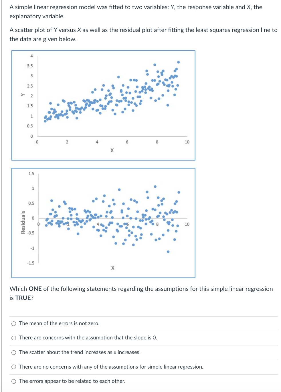Solved A simple linear regression model was fitted to two | Chegg.com