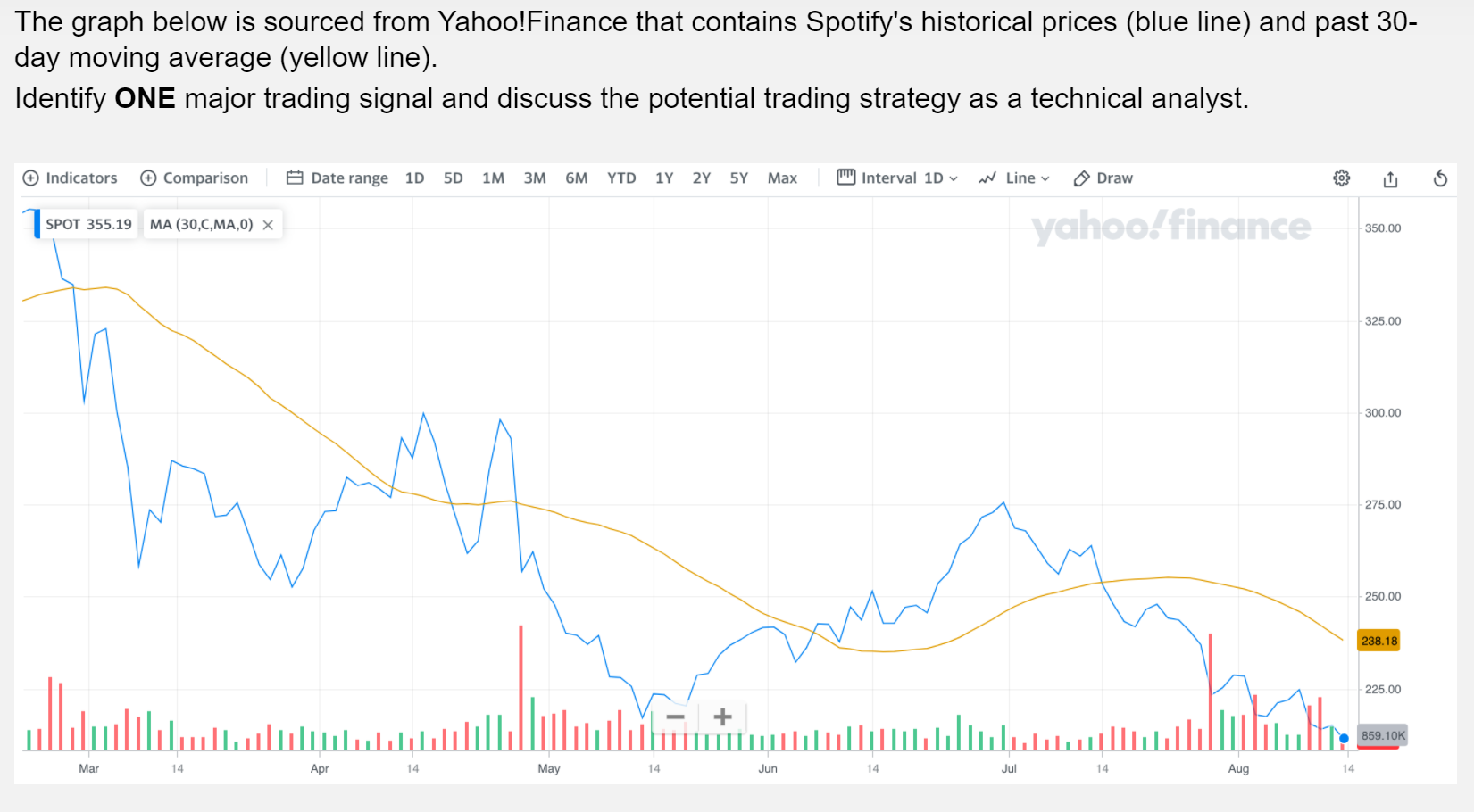 Solved The graph below is sourced from Yahoo!Finance that | Chegg.com
