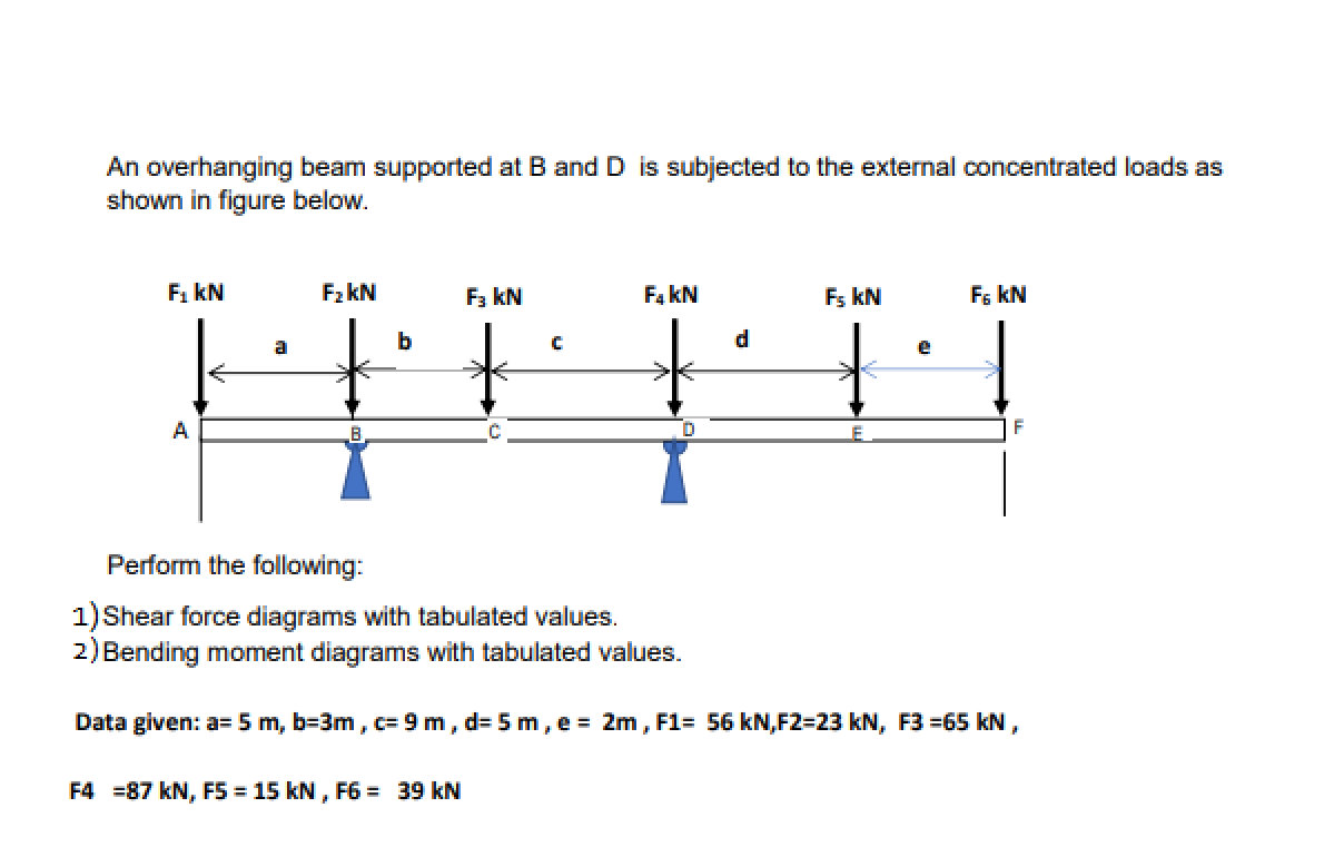 Solved An Overhanging Beam Supported At B And D Is Subjected | Chegg.com