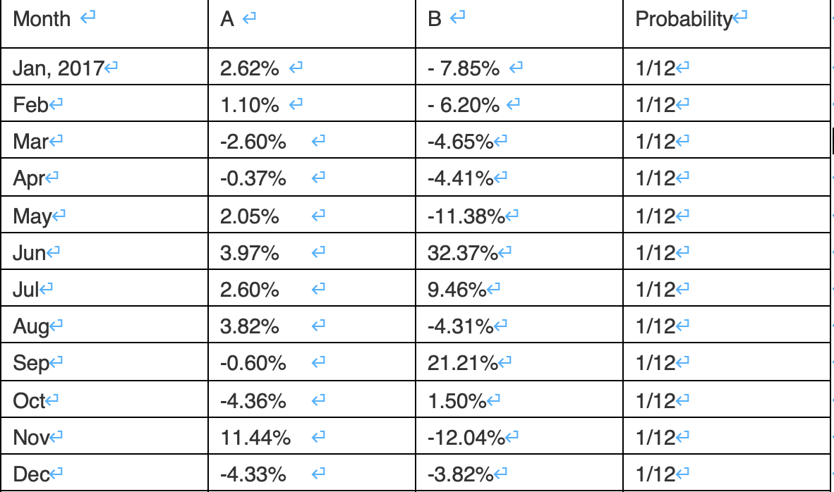 The following table shows the monthly returns of A | Chegg.com