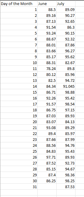 Solved Using the information for July, calculate a 90% | Chegg.com