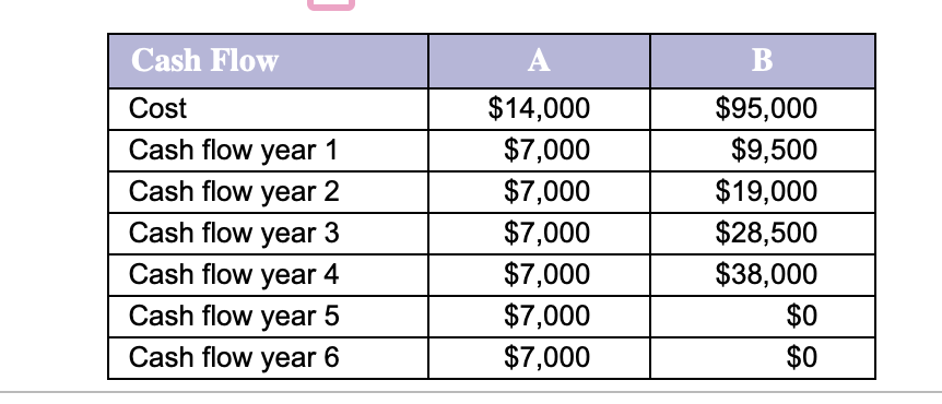 Solved Payback period. Given the cash flow of two projects—A | Chegg.com