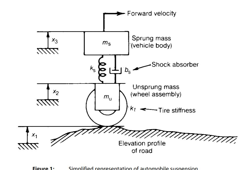 Solved Forward velocity Sprung mass (vehicle body) ms Shock