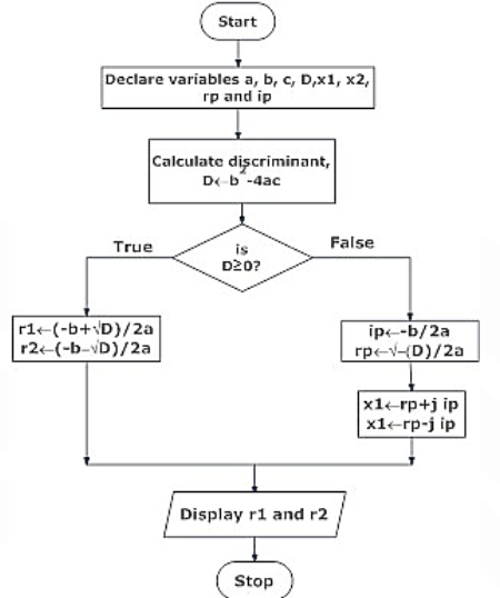Solved What is the output of the below flowchart? | Chegg.com