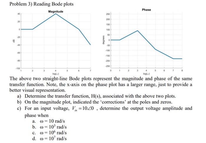 Solved Problem 3) Reading Bode plots Phase Magnitude 250 200 | Chegg.com