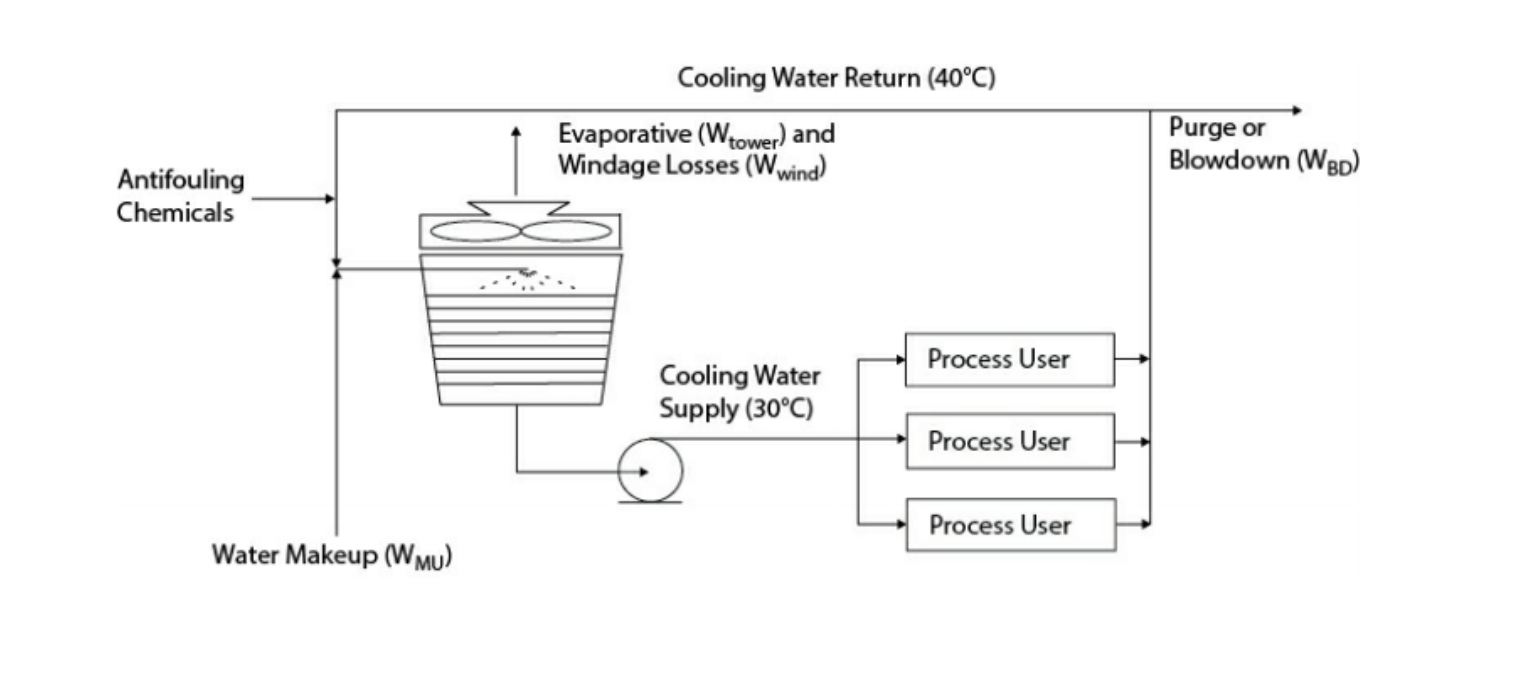 Cooling Water Return (40°C) Evaporative (Wtower) and