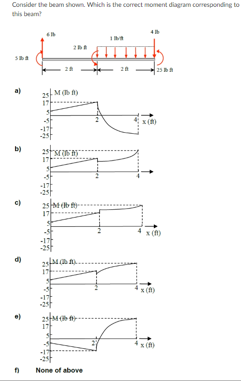 Solved Consider the beam shown. Which is the correct moment | Chegg.com