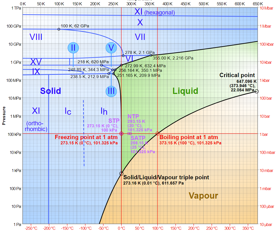 Solved Consider the phase diagram of water: a) Specify | Chegg.com