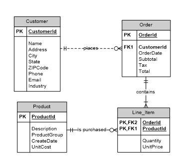 Solved Customer Order PK Customerid PK Orderid Name Address | Chegg.com