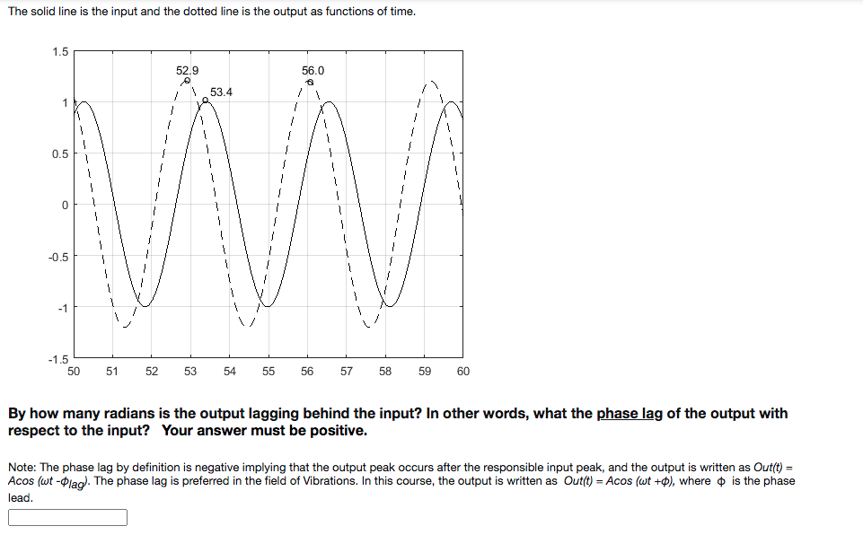 Solved The solid line is the input and the dotted line is | Chegg.com