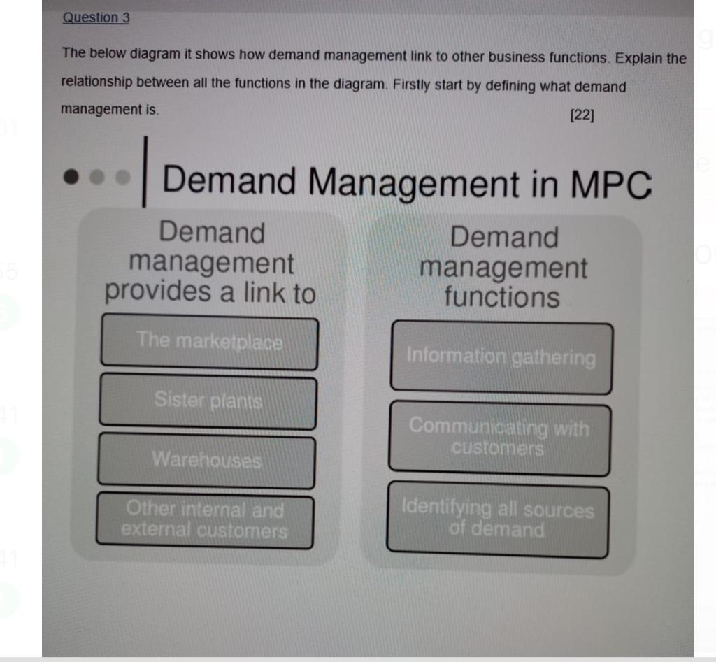 Solved Question 3 The below diagram it shows how demand | Chegg.com
